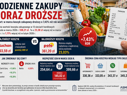 Paragon, który mówi więcej niż statystyka. Zakupy drożeją szybciej, niż chcielibyśmy przyznać