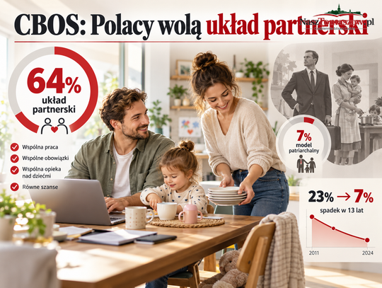 Polacy coraz częściej wybierają partnerski model rodziny. Tradycyjny podział ról traci zwolenników