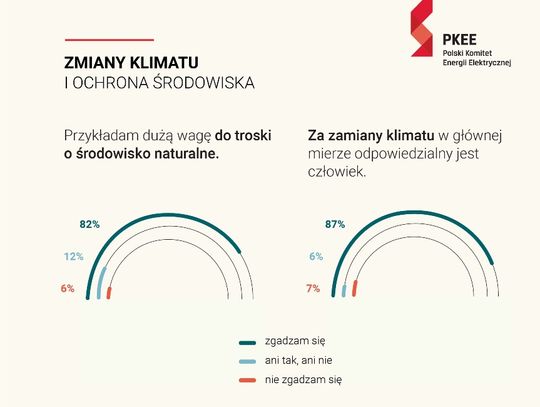 Polacy mają świadomość swojego wpływu na zmniejszenie zmian klimatu