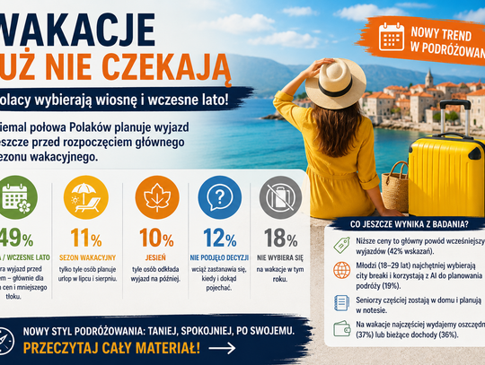 Polacy uciekają przed wakacyjnym szczytem. Prawie połowa chce wypoczywać wiosną lub wczesnym latem