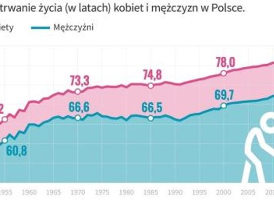 Polacy żyją coraz dłużej. Najkrócej w Łódzkiem