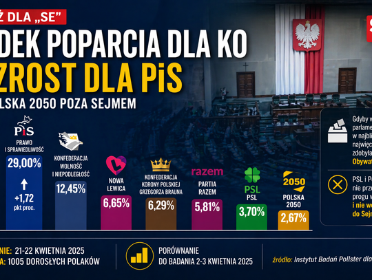 Polityczny barometr drga. KO traci, PiS odzyskuje rytm – a centrum znika z mapy