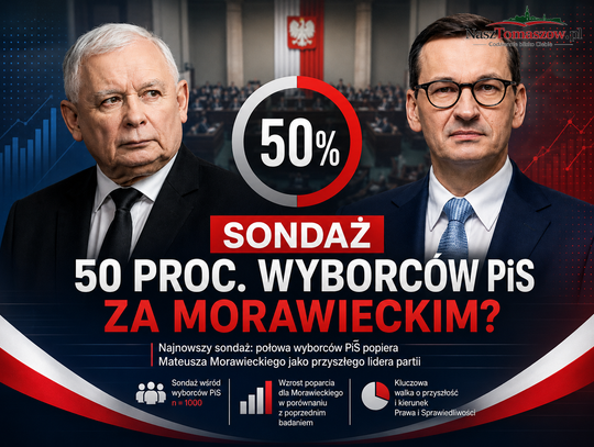 Połowa wyborców PiS chce Morawieckiego zamiast Kaczyńskiego. Sondaż to sukces, ale droga do władzy w partii wciąż jest daleka