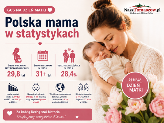 Polska mama coraz później rodzi pierwsze dziecko. GUS pokazuje, jak zmieniło się macierzyństwo Polska mama coraz później rodzi pierwsze dziecko. GUS pokazuje, jak zmieniło się macierzyństwo