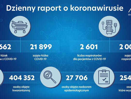 Ponad 1500 zachorowań ostatniej doby