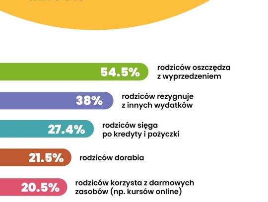 Ponad 90% rodziców rezygnuje ze swoich potrzeb, by sfinansować edukację dzieci (MediaRoom)