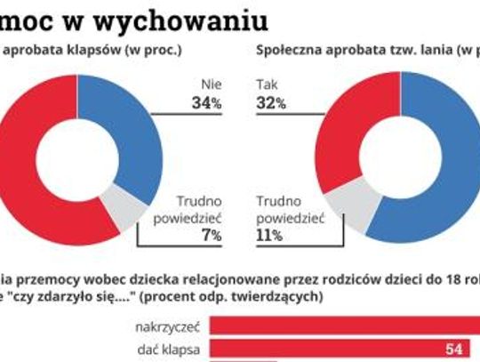Ponad połowa Polaków stosuje klapsy jako karę dla dzieci. Od 2010 r. prawo tego zabrania
