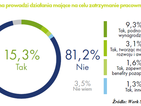 Pracownicy rzucają papierami, a 80% firm nie walczy, by ich zatrzymać