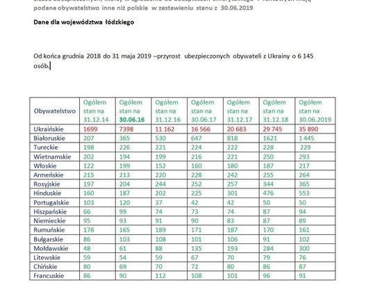 Prawie 44 tys. cudzoziemców ubezpieczonych społecznie  w województwie łódzkim