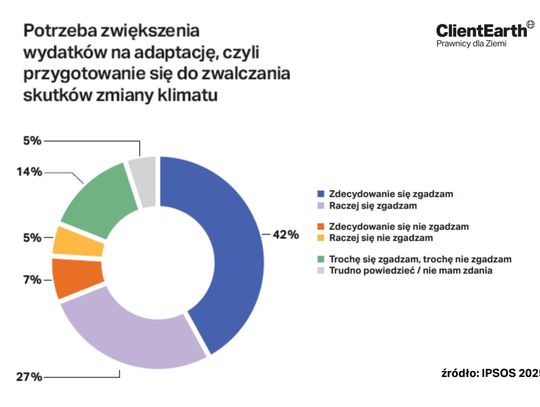 Prawie 70% z nas chce, by rząd wydawał więcej na zabezpieczenie kraju przed skutkami zmiany klimatu.