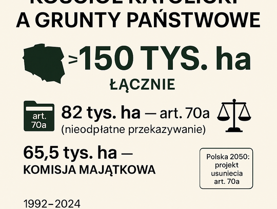 Prof. Stanulewicz: Kościół katolicki otrzymał od państwa blisko 150 tys. hektarów