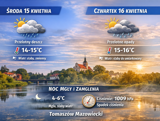 Prognoza pogody dla Tomaszowa Mazowieckiego – 15 i 16 kwietnia