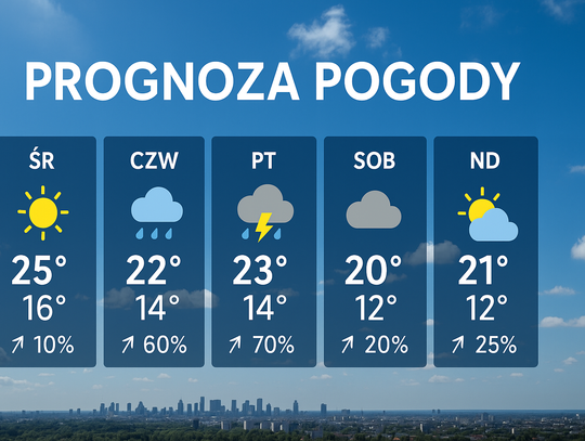 Prognoza pogody na 12 i 13 września