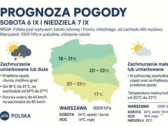 Prognoza pogody na 6 i 7 września