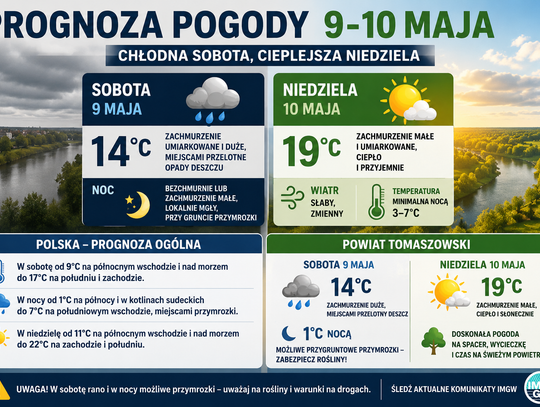 Prognoza pogody na 9 i 10 maja. Chłodna sobota, cieplejsza niedziela