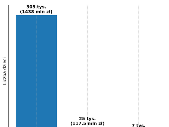 Rodzina 800+ dla cudzoziemców. ZUS wypłacił świadczenia na 365 tys. dzieci – najwięcej z Ukrainy Rodzina 800+ dla cudzoziemców. ZUS wypłacił świadczenia na 365 tys. dzieci – najwięcej z Ukrainy