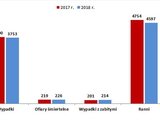 Rok 2018 w ruchu drogowym - podsumowanie