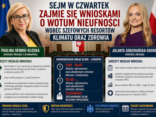 Sejm zajmie się wnioskami o wotum nieufności wobec szefowych resortów klimatu oraz zdrowia