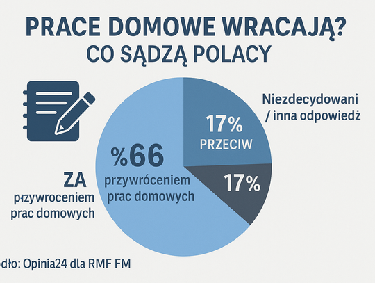 Sondaż dla RMF FM: 66 proc. badanych uważa, że prace domowe powinny zostać przywrócone