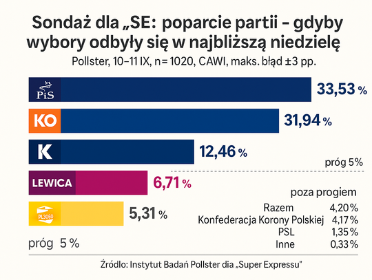 Sondaż dla „SE”: PiS - 33,53 proc., KO - 31,94 proc., Konfederacja - 12,46 proc.