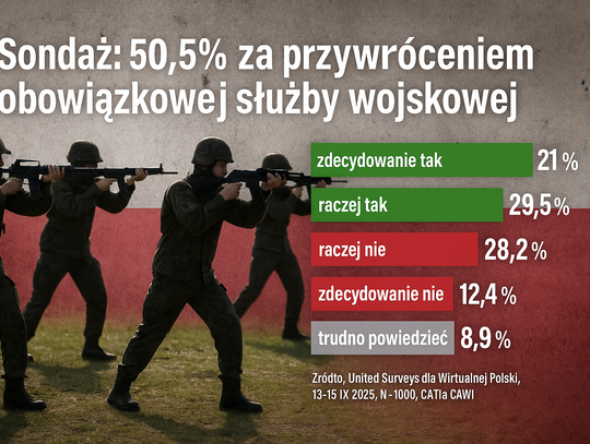Sondaż dla WP: 50,5 proc. badanych chce przywrócenia obowiązkowej służby wojskowej, przeciwko jest 40,6 proc.