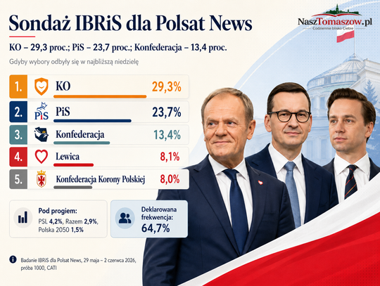 Sondaż IBRiS dla Polsat News: KO - 29,3 proc.; PiS - 23,7 proc.; Konfederacja - 13,4 proc.