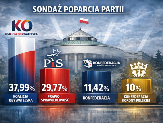 Sondaż: KO – 37,99 proc.; PiS – 29,77 proc.; Konfederacja – 11,42 proc. Sondaż: KO – 37,99 proc.; PiS – 29,77 proc.; Konfederacja – 11,42 proc.