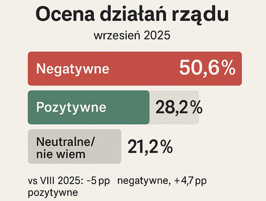 Sondaż OGB: 50,6 proc. badanych negatywnie ocenia działania rządu; 28,2 proc. – pozytywnie