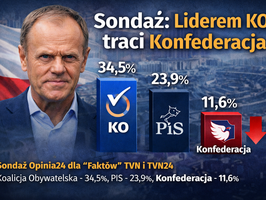 Sondaż Opinia24: liderem Koalicja Obywatelska, spadek poparcia dla Konfederacji