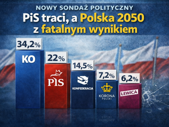 Sondaż: PiS traci, fatalny wynik Polski 2050