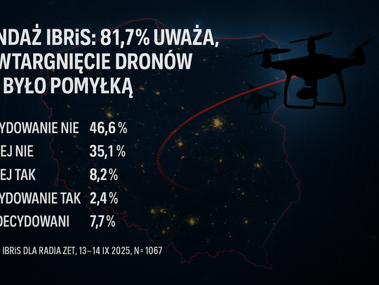 Sondaż: ponad 81 proc. badanych uważa, że wtargnięcie dronów nad Polskę nie było pomyłką