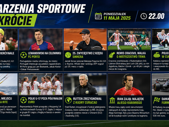Sportowy poniedziałek pełen emocji. Świątek zachwyca w Rzymie, Lewandowski na celowniku Porto