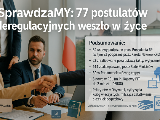 SprawdzaMy: 77 postulatów deregulacyjnych przedstawionych przez przedsiębiorców weszło w życie