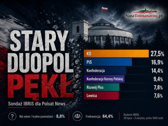 Stary duopol pękł. PiS ma 16,9 proc., ale jego wyborcy nie idą do KO