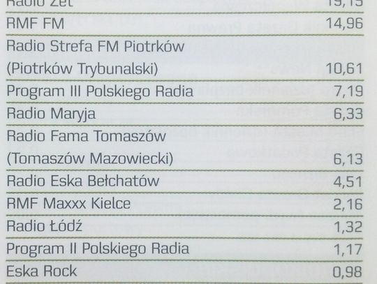 Strefa FM wysoko w rankingu stacji radiowych