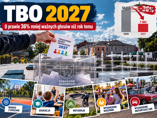 TBO 2027 rozstrzygnięte. Ważnych głosów było o prawie 36 proc. mniej niż rok temu