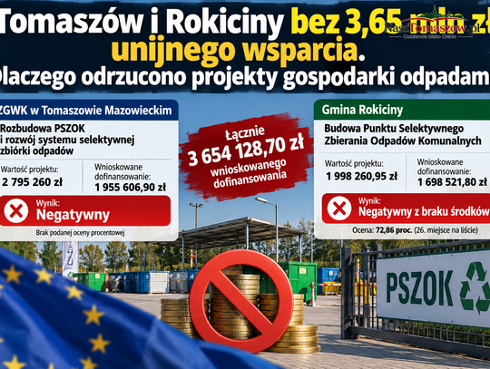 Tomaszów i Rokiciny bez 3,65 mln zł unijnego wsparcia. Dlaczego odrzucono projekty gospodarki odpadami?