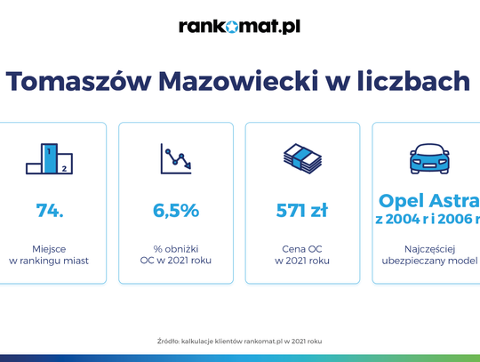 Tomaszów Mazowiecki 74. na liście miast, w których OC najbardziej potaniało