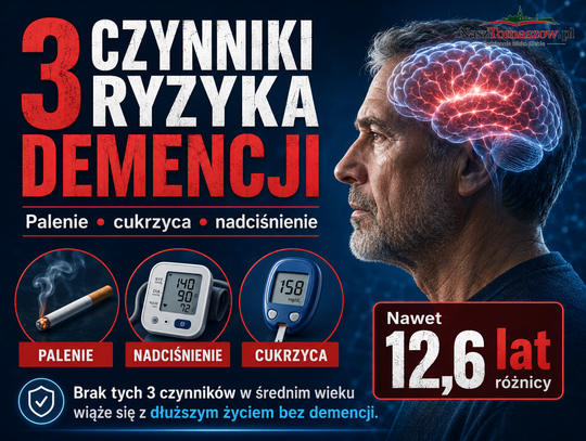 Trzy ciche zagrożenia wiążą się z niemal 13 latami mniej życia bez demencji