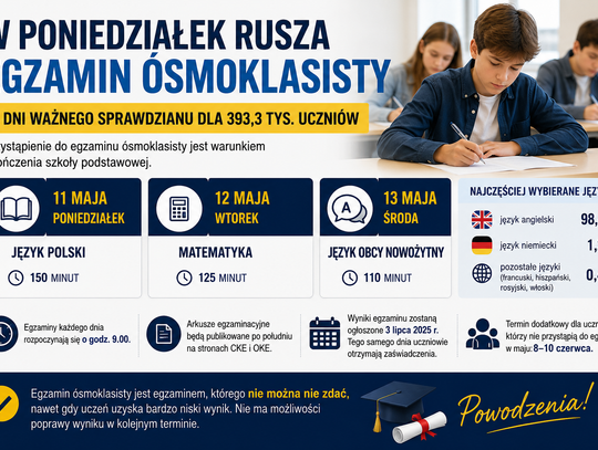W poniedziałek rusza egzamin ósmoklasisty. Przed uczniami trzy dni sprawdzianu