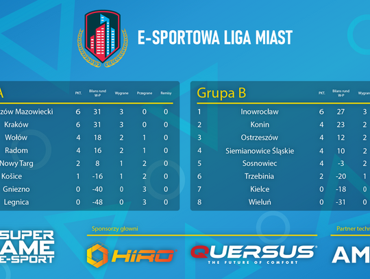 W ubiegłą niedzielę zakończyła się trzecia kolejka E-sportowej Ligi Miast