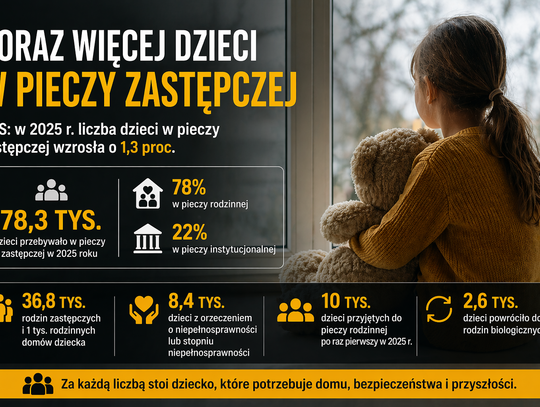 Więcej dzieci w pieczy zastępczej. Dane GUS pokazują skalę wyzwań