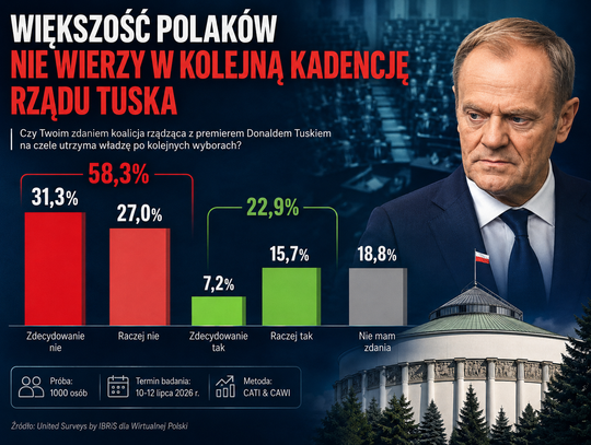 Większość Polaków nie wierzy w kolejną kadencję rządu Tuska. Koalicja ma coraz mniej czasu