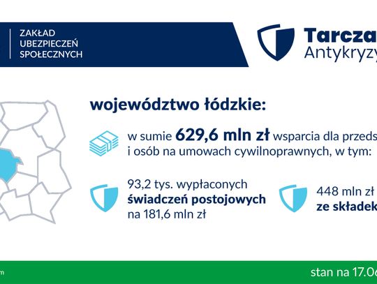 Wsparcie z ZUS w ramach Tarczy w Łódzkiem na niemal 630 mln zł. Od czerwca wyższy limit przychodu dla wniosków o postojowe.