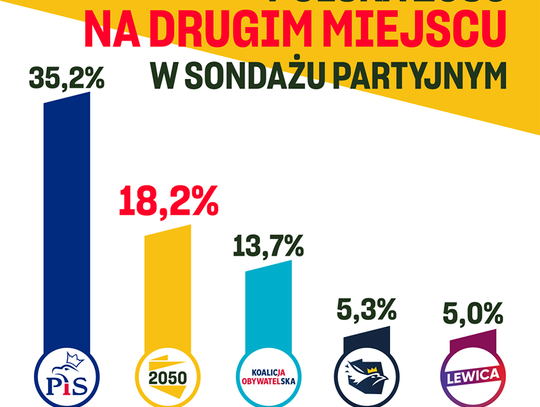 Wstydliwie i kompromitująco. Platformę w sondażach zaczną przeganiać... żółwie