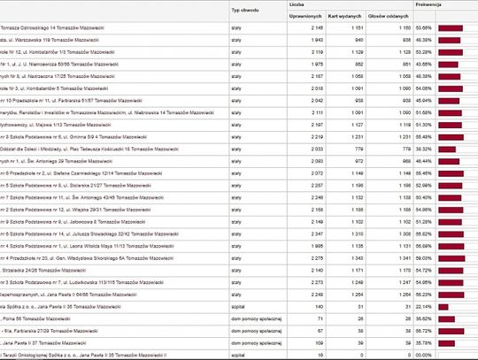 Wybory 2018: Jak rozłożyły się głosy?