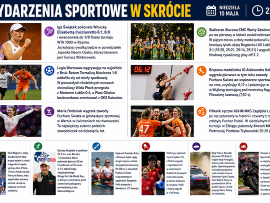 Wydarzenia sportowe w skrócie, niedziela 10 maja, 22.00