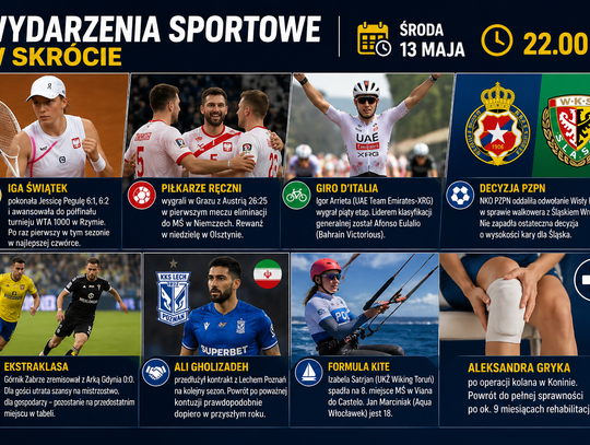 Wydarzenia sportowe w skrócie, środa 13 maja, godz. 22.00