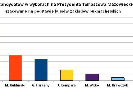 Załóż się kto wygra Wybory Samorządowe w Tomaszowie Mazowieckim.