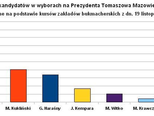 Załóż się kto wygra wybory w Tomaszowie Mazowieckim II